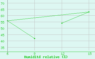 Courbe de l'humidit relative pour Hopa