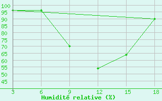 Courbe de l'humidit relative pour Panda-Inhambane