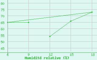 Courbe de l'humidit relative pour Beni-Saf