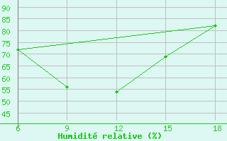 Courbe de l'humidit relative pour Dellys