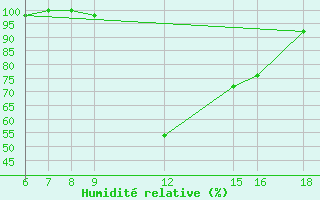 Courbe de l'humidit relative pour Passo Dei Giovi