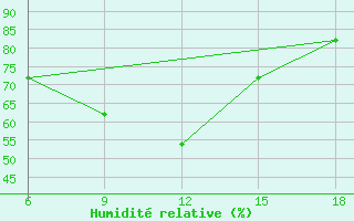 Courbe de l'humidit relative pour Dellys