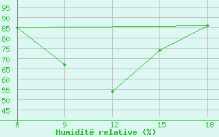 Courbe de l'humidit relative pour Capo Frasca