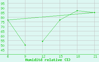 Courbe de l'humidit relative pour Sallum Plateau