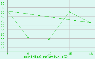 Courbe de l'humidit relative pour Oum El Bouaghi