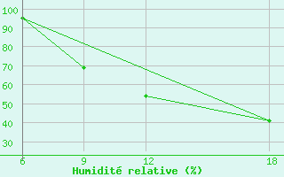 Courbe de l'humidit relative pour Lerida (Esp)