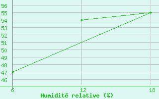 Courbe de l'humidit relative pour Khenchella