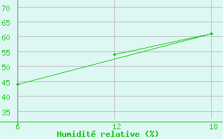 Courbe de l'humidit relative pour Tenes