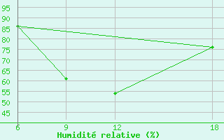 Courbe de l'humidit relative pour Verdal-Reppe