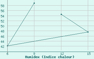 Courbe de l'humidex pour Hassakah