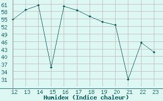 Courbe de l'humidex pour Madrid / Retiro (Esp)