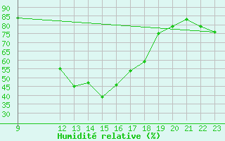 Courbe de l'humidit relative pour Calatayud