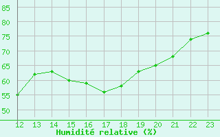 Courbe de l'humidit relative pour Guidel (56)