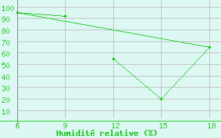Courbe de l'humidit relative pour Sidi Bel Abbes
