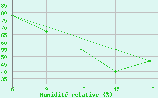 Courbe de l'humidit relative pour Vinica-Pgc