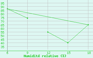 Courbe de l'humidit relative pour Miliana