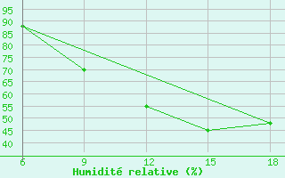 Courbe de l'humidit relative pour Burgos (Esp)