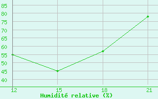 Courbe de l'humidit relative pour Stip