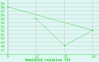 Courbe de l'humidit relative pour Gariat El-Sharghia