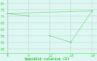 Courbe de l'humidit relative pour Miliana