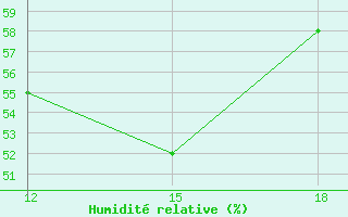 Courbe de l'humidit relative pour Zuara