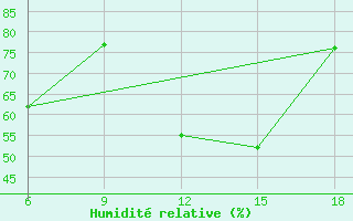 Courbe de l'humidit relative pour Medea