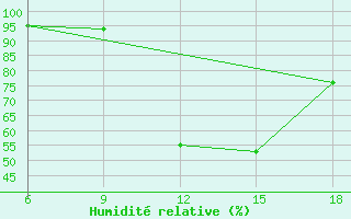Courbe de l'humidit relative pour Chefchaouen