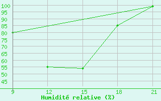 Courbe de l'humidit relative pour Zaghonan Magrane