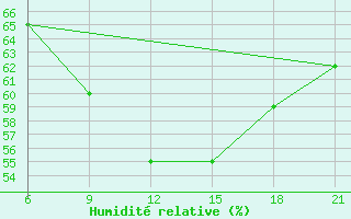 Courbe de l'humidit relative pour Sarande