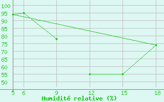 Courbe de l'humidit relative pour St Johann Pongau