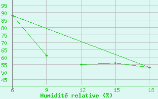 Courbe de l'humidit relative pour Safi