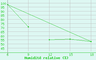 Courbe de l'humidit relative pour Chefchaouen