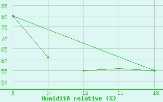 Courbe de l'humidit relative pour Bilbao (Esp)