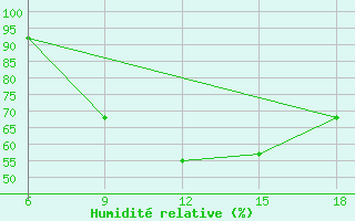 Courbe de l'humidit relative pour Medea