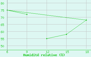 Courbe de l'humidit relative pour Bordj Bou Arreridj