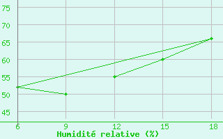 Courbe de l'humidit relative pour Beni-Saf