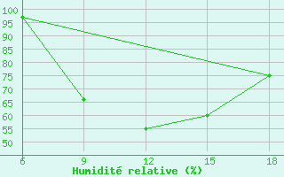 Courbe de l'humidit relative pour Benwlid