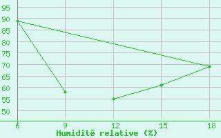 Courbe de l'humidit relative pour Bilbao (Esp)