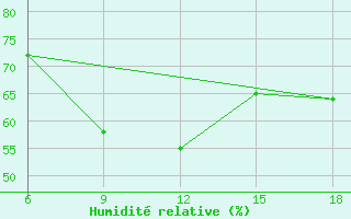 Courbe de l'humidit relative pour Termoli