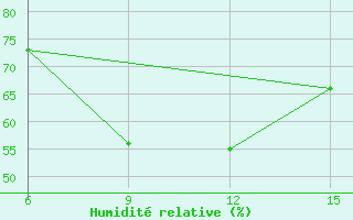 Courbe de l'humidit relative pour Soroti