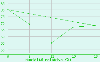 Courbe de l'humidit relative pour Safi