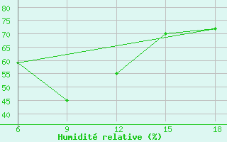 Courbe de l'humidit relative pour Mostaganem Ville