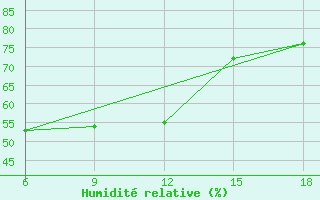 Courbe de l'humidit relative pour Miliana