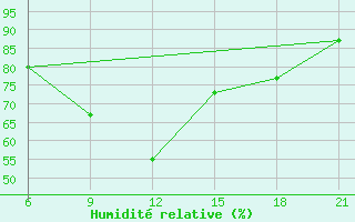 Courbe de l'humidit relative pour Pretor-Pgc