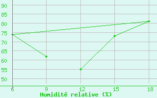 Courbe de l'humidit relative pour Dellys