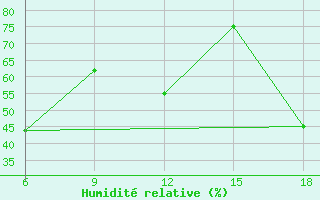 Courbe de l'humidit relative pour Silifke