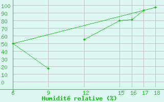 Courbe de l'humidit relative pour Monte Argentario