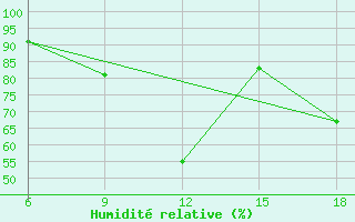 Courbe de l'humidit relative pour Soria (Esp)