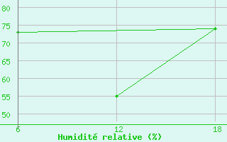 Courbe de l'humidit relative pour Stockholm / Observatoriet