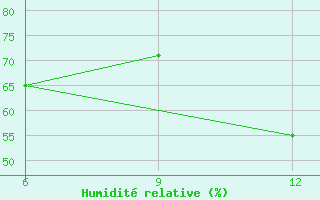 Courbe de l'humidit relative pour Gokceada